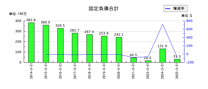 ｕｎｂａｎｋｅｄの固定負債合計の推移
