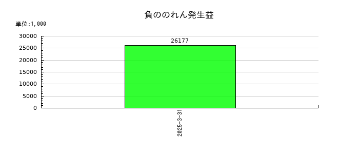 ｕｎｂａｎｋｅｄの負ののれん発生益の推移