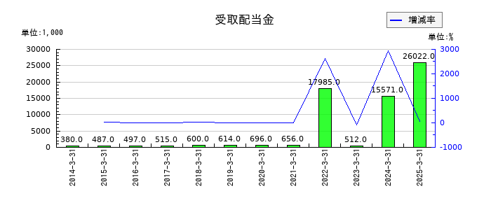 ｕｎｂａｎｋｅｄの受取配当金の推移