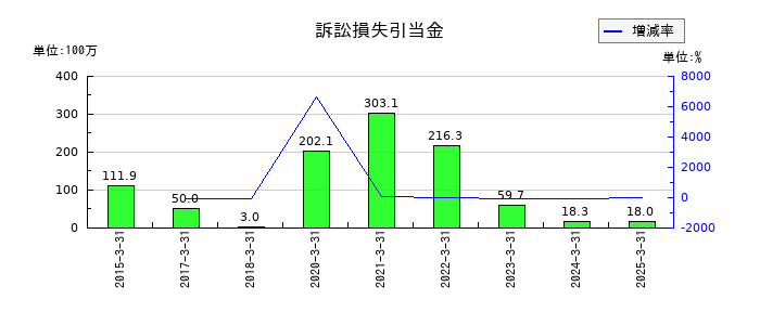 ｕｎｂａｎｋｅｄの訴訟損失引当金の推移