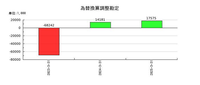 ｕｎｂａｎｋｅｄの為替換算調整勘定の推移