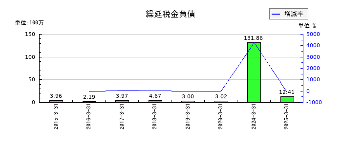 ｕｎｂａｎｋｅｄの繰延税金負債の推移