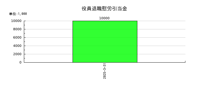 ｕｎｂａｎｋｅｄの役員退職慰労引当金の推移