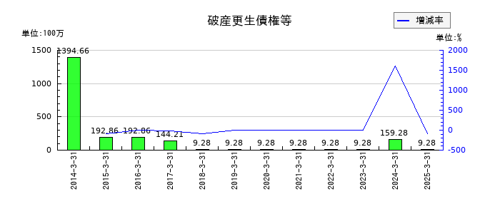 ｕｎｂａｎｋｅｄの破産更生債権等の推移