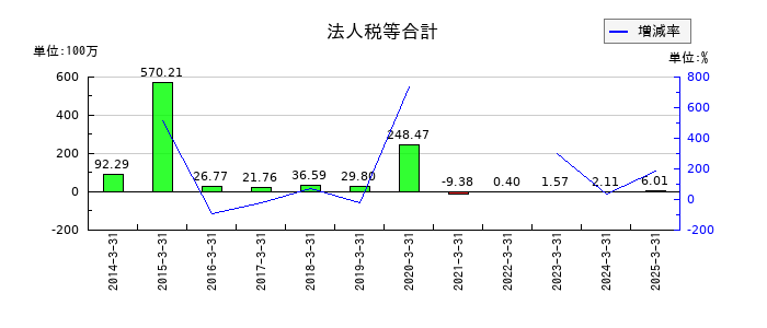 ｕｎｂａｎｋｅｄの法人税等合計の推移