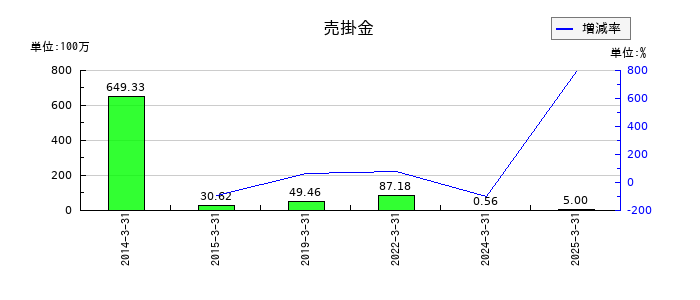 ｕｎｂａｎｋｅｄの売掛金の推移