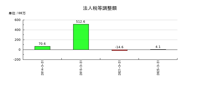 ｕｎｂａｎｋｅｄの法人税等調整額の推移