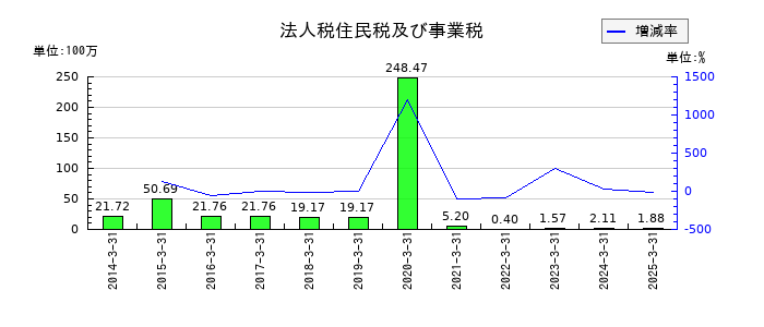 ｕｎｂａｎｋｅｄの法人税住民税及び事業税の推移