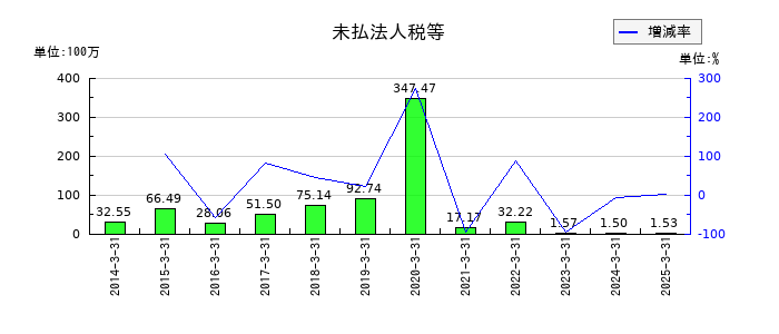 ｕｎｂａｎｋｅｄの未払法人税等の推移