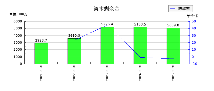 ｕｎｂａｎｋｅｄの資本剰余金の推移