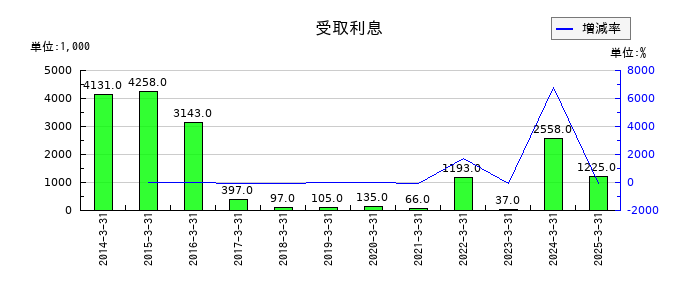 ｕｎｂａｎｋｅｄの受取利息の推移