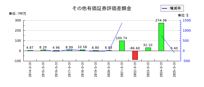 ｕｎｂａｎｋｅｄのその他有価証券評価差額金の推移