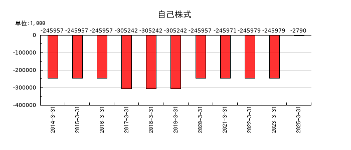 ｕｎｂａｎｋｅｄの自己株式の推移