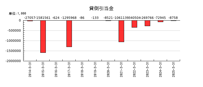 ｕｎｂａｎｋｅｄの貸倒引当金の推移