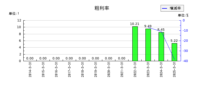 ｕｎｂａｎｋｅｄの粗利率の推移