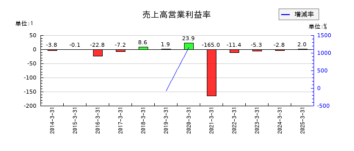 ｕｎｂａｎｋｅｄの売上高営業利益率の推移