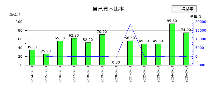 ｕｎｂａｎｋｅｄの自己資本比率の推移