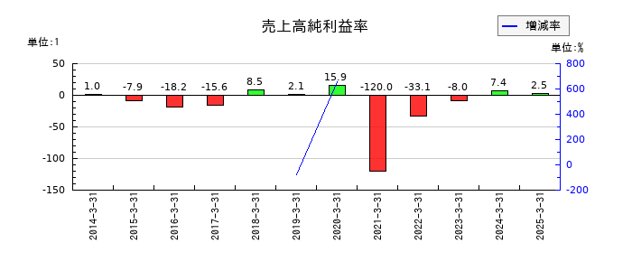 ｕｎｂａｎｋｅｄの売上高純利益率の推移
