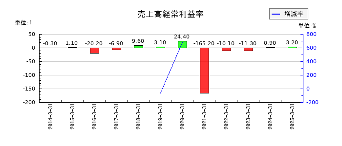 ｕｎｂａｎｋｅｄの売上高経常利益率の推移
