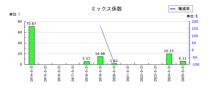 ｕｎｂａｎｋｅｄのミックス係数の推移