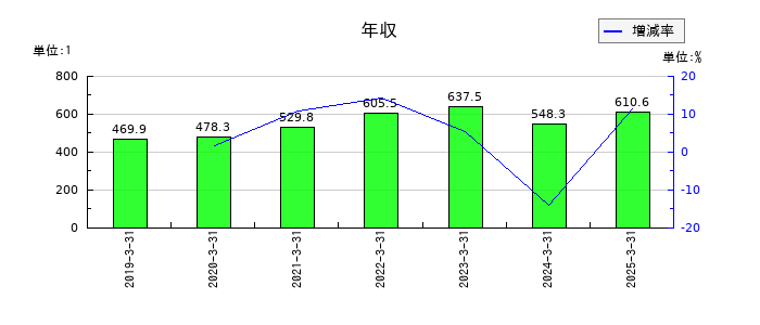 ｕｎｂａｎｋｅｄの年収の推移