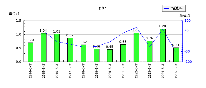 ｕｎｂａｎｋｅｄのpbrの推移