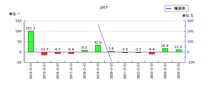 ｕｎｂａｎｋｅｄのperの推移