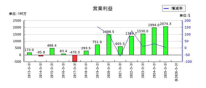 豊トラスティ証券の通期の営業利益推移