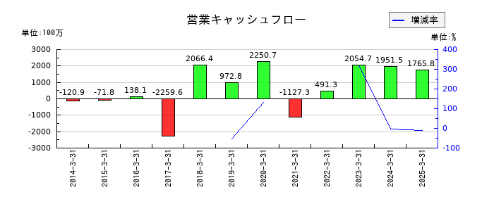 豊トラスティ証券の営業キャッシュフロー推移