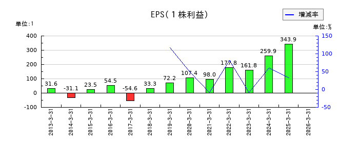 豊トラスティ証券のEPS(一株当たりの利益)推移