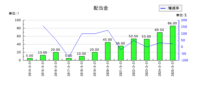 豊トラスティ証券の年間配当金推移