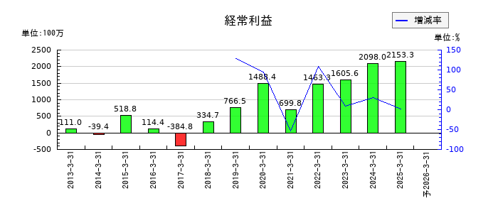 豊トラスティ証券の通期の経常利益推移