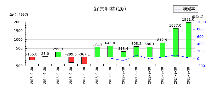 豊トラスティ証券の第2四半期の経常利益推移