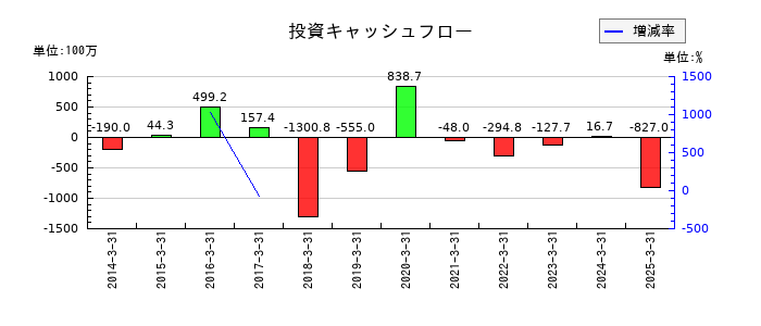 豊トラスティ証券の投資キャッシュフロー推移