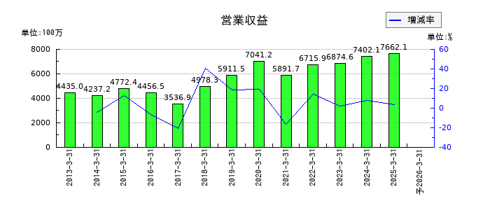 豊トラスティ証券の通期の売上高推移