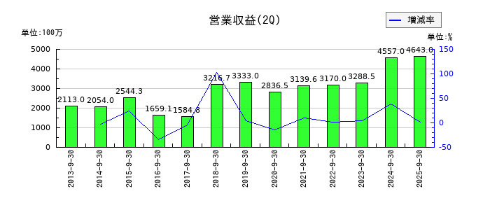 豊トラスティ証券の第2四半期の売上高推移
