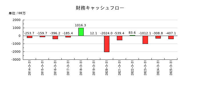 豊トラスティ証券の財務キャッシュフロー推移