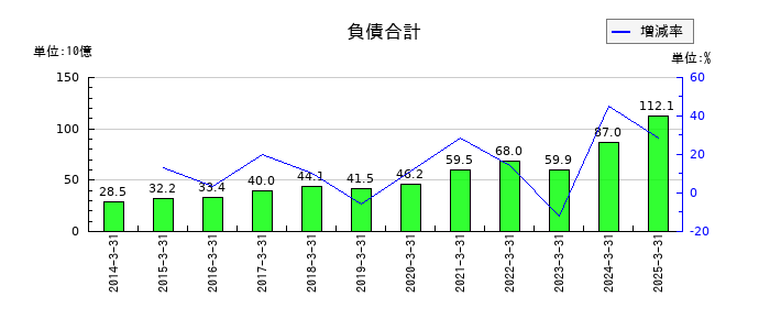 豊トラスティ証券の負債合計の推移