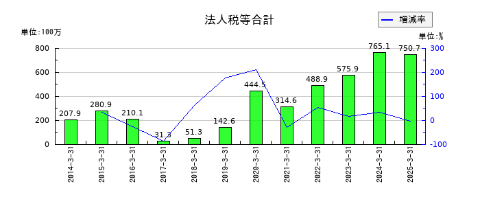 豊トラスティ証券の法人税等合計の推移