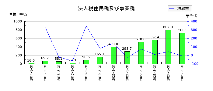 豊トラスティ証券の法人税住民税及び事業税の推移