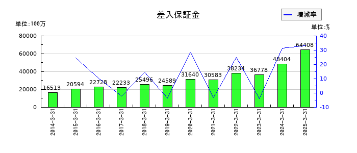 豊トラスティ証券の差入保証金の推移