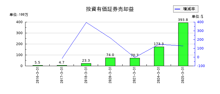 豊トラスティ証券の投資有価証券売却益の推移