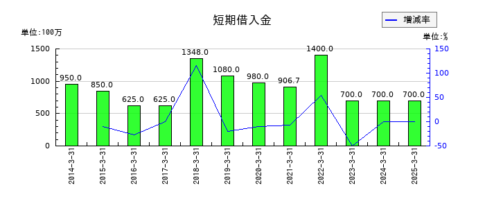 豊トラスティ証券の短期借入金の推移