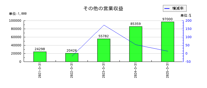 豊トラスティ証券のトレーディング損益の推移