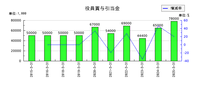 豊トラスティ証券の役員賞与引当金の推移