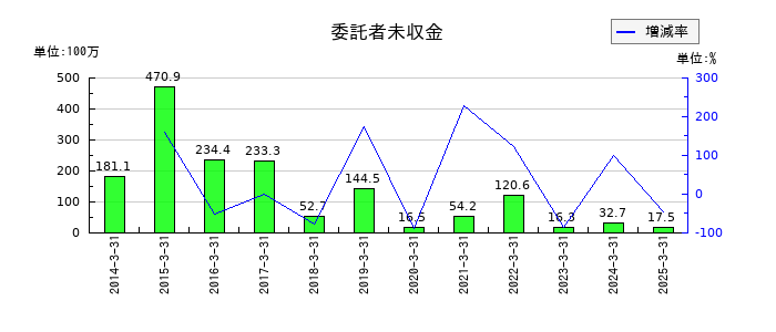 豊トラスティ証券の法人税等調整額の推移