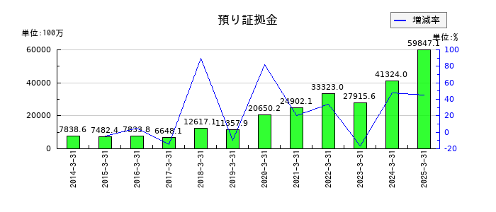 豊トラスティ証券の預り証拠金の推移