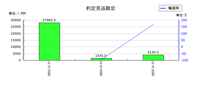 豊トラスティ証券の約定見返勘定の推移