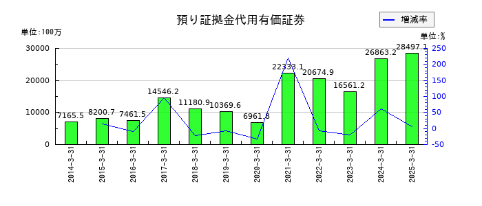 豊トラスティ証券の預り証拠金代用有価証券の推移