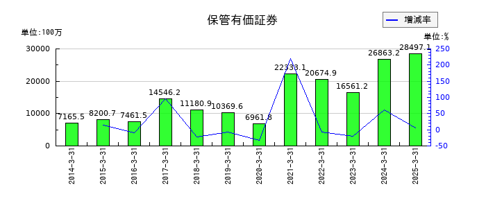 豊トラスティ証券の保管有価証券の推移